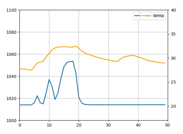 Direct sensor connections