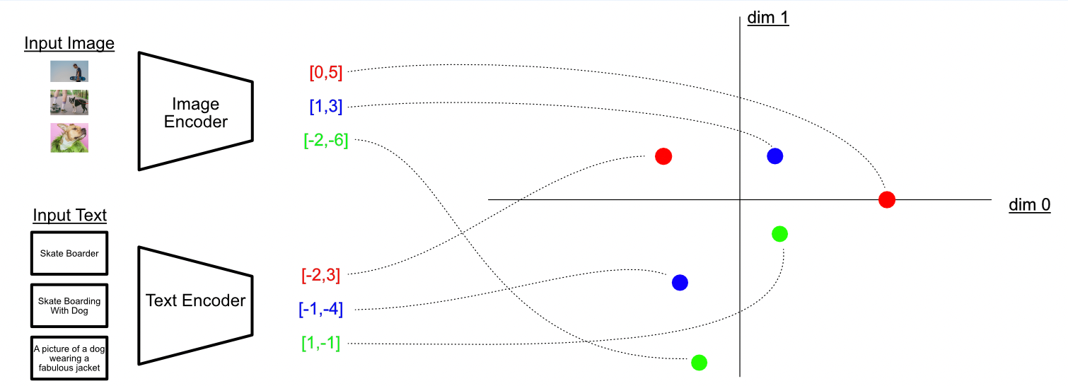 The CLIP model maps concepts extracted from images and text into the same latent space!