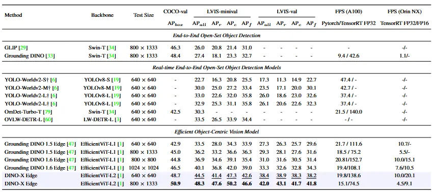 Performance comparison between different open-source and closed models