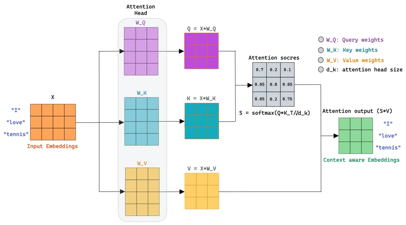 Diagram of the attention block’s operation. Source: Mlspring