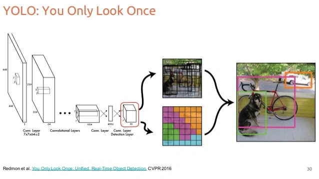 Diagram showing how YOLO works